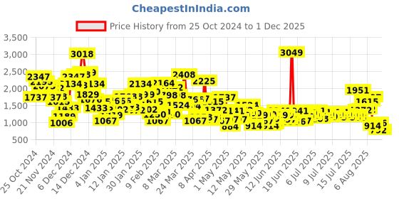 myntra.com StyleCast x Revolte Boys Printed T-shirt with Trousers stylecast x revolte Price History Graph from 25 Oct 2024 to 28 Nov 2025
