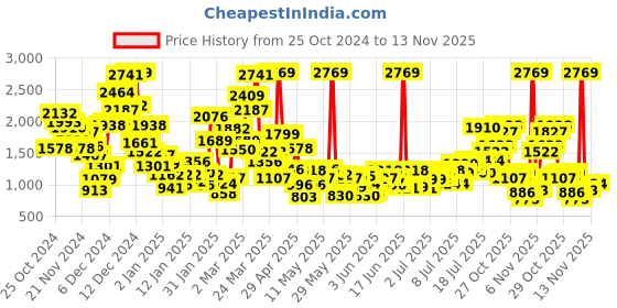 myntra.com StyleCast x Revolte Boys Printed T-shirt with Trousers stylecast x revolte Price History Graph from 25 Oct 2024 to 13 Nov 2025