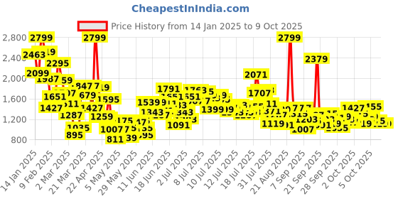 myntra.com StyleCast x Revolte Boys Printed T-shirt with Trousers stylecast x revolte Price History Graph from 14 Jan 2025 to 4 Oct 2025