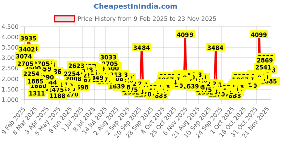 myntra.com StyleCast x Revolte Boys Printed T-shirt with Trousers stylecast x revolte Price History Graph from 9 Feb 2025 to 22 Nov 2025