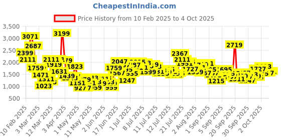myntra.com StyleCast x Revolte Boys Printed T-shirt with Trousers stylecast x revolte Price History Graph from 10 Feb 2025 to 4 Oct 2025
