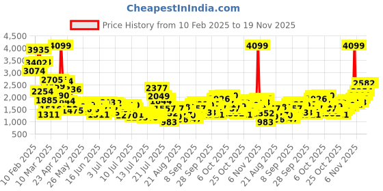 myntra.com StyleCast x Revolte Boys Printed T-shirt with Trousers stylecast x revolte Price History Graph from 10 Feb 2025 to 18 Nov 2025