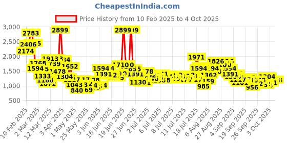 myntra.com StyleCast x Revolte Boys Printed T-shirt with Trousers stylecast x revolte Price History Graph from 10 Feb 2025 to 4 Oct 2025