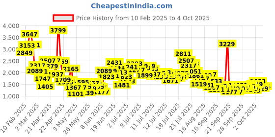 myntra.com StyleCast x Revolte Boys Printed T-shirt with Trousers stylecast x revolte Price History Graph from 10 Feb 2025 to 4 Oct 2025
