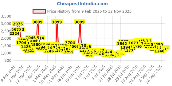 myntra.com StyleCast x Revolte Boys Printed T-shirt with Trousers stylecast x revolte Price History Graph from 9 Feb 2025 to 12 Nov 2025