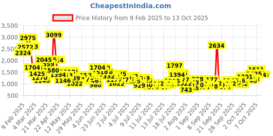 myntra.com StyleCast x Revolte Boys Printed T-shirt with Trousers stylecast x revolte Price History Graph from 9 Feb 2025 to 12 Oct 2025