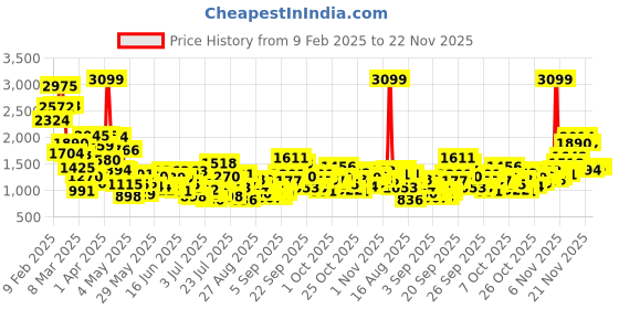 myntra.com StyleCast x Revolte Boys Printed T-shirt with Trousers stylecast x revolte Price History Graph from 9 Feb 2025 to 22 Nov 2025
