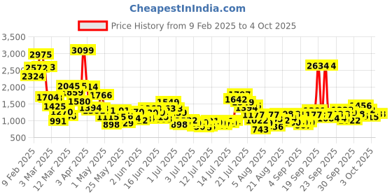 myntra.com StyleCast x Revolte Boys Printed T-shirt with Trousers stylecast x revolte Price History Graph from 9 Feb 2025 to 4 Oct 2025