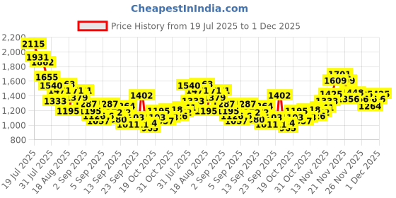 myntra.com StyleCast x Revolte Boys Printed T-shirt with Trousers stylecast x revolte Price History Graph from 19 Jul 2025 to 1 Dec 2025