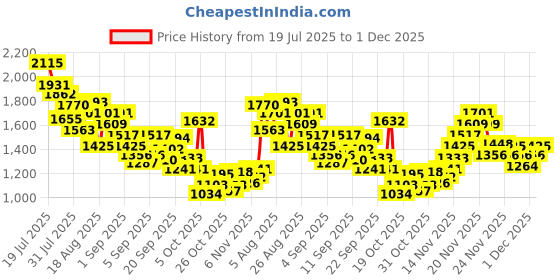 myntra.com StyleCast x Revolte Boys Printed T-shirt with Trousers stylecast x revolte Price History Graph from 19 Jul 2025 to 1 Dec 2025