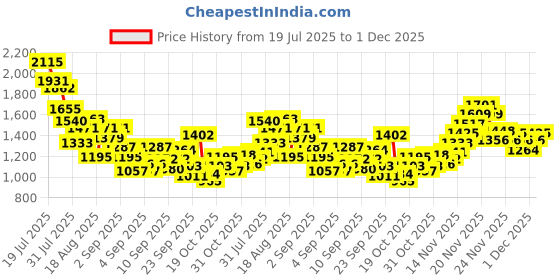 myntra.com StyleCast x Revolte Boys Printed T-shirt with Trousers stylecast x revolte Price History Graph from 19 Jul 2025 to 1 Dec 2025