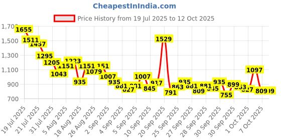 myntra.com StyleCast x Revolte Boys Printed T-shirt with Trousers stylecast x revolte Price History Graph from 19 Jul 2025 to 12 Oct 2025