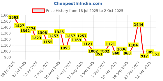 myntra.com StyleCast x Revolte Boys Printed T-shirt with Trousers stylecast x revolte Price History Graph from 18 Jul 2025 to 2 Oct 2025