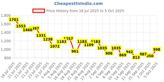 myntra.com StyleCast x Revolte Boys Printed T-shirt with Trousers stylecast x revolte Price History Graph from 18 Jul 2025 to 2 Oct 2025
