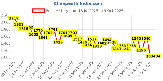 myntra.com StyleCast x Revolte Boys Printed T-shirt with Trousers stylecast x revolte Price History Graph from 18 Jul 2025 to 9 Oct 2025