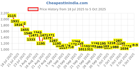 myntra.com StyleCast x Revolte Boys Printed T-shirt with Trousers stylecast x revolte Price History Graph from 18 Jul 2025 to 4 Oct 2025