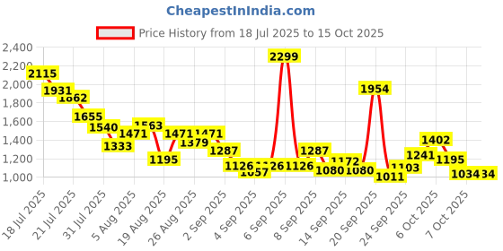 myntra.com StyleCast x Revolte Boys Printed T-shirt with Trousers stylecast x revolte Price History Graph from 18 Jul 2025 to 15 Oct 2025