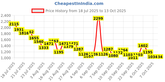myntra.com StyleCast x Revolte Boys Printed T-shirt with Trousers stylecast x revolte Price History Graph from 18 Jul 2025 to 12 Oct 2025
