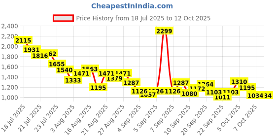 myntra.com StyleCast x Revolte Boys Printed T-shirt with Trousers stylecast x revolte Price History Graph from 18 Jul 2025 to 12 Oct 2025