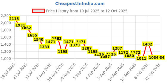 myntra.com StyleCast x Revolte Boys Printed T-shirt with Trousers stylecast x revolte Price History Graph from 19 Jul 2025 to 12 Oct 2025
