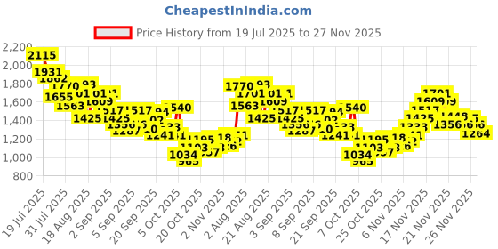 myntra.com StyleCast x Revolte Boys Printed T-shirt with Trousers stylecast x revolte Price History Graph from 19 Jul 2025 to 27 Nov 2025