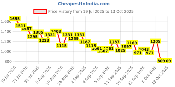 myntra.com StyleCast x Revolte Boys Printed T-shirt with Trousers stylecast x revolte Price History Graph from 19 Jul 2025 to 12 Oct 2025