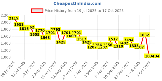 myntra.com StyleCast x Revolte Boys Printed T-shirt with Trousers stylecast x revolte Price History Graph from 19 Jul 2025 to 16 Oct 2025