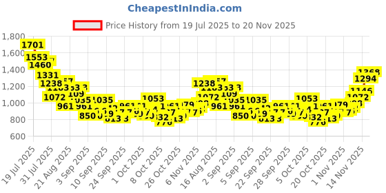 myntra.com StyleCast x Revolte Boys Printed T-shirt with Trousers stylecast x revolte Price History Graph from 19 Jul 2025 to 19 Nov 2025