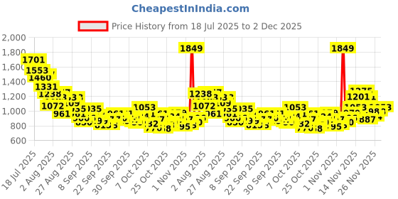 myntra.com StyleCast x Revolte Boys Printed T-shirt with Trousers stylecast x revolte Price History Graph from 18 Jul 2025 to 1 Dec 2025