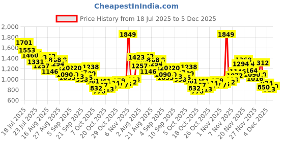 myntra.com StyleCast x Revolte Boys Printed T-shirt with Trousers stylecast x revolte Price History Graph from 18 Jul 2025 to 4 Dec 2025