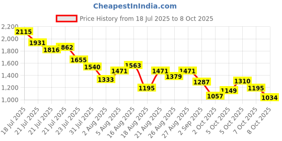 myntra.com StyleCast x Revolte Boys Printed T-shirt with Trousers stylecast x revolte Price History Graph from 18 Jul 2025 to 2 Oct 2025