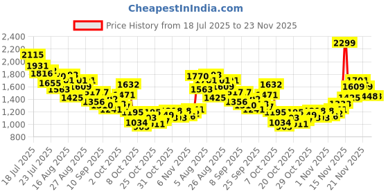 myntra.com StyleCast x Revolte Boys Printed T-shirt with Trousers stylecast x revolte Price History Graph from 18 Jul 2025 to 23 Nov 2025