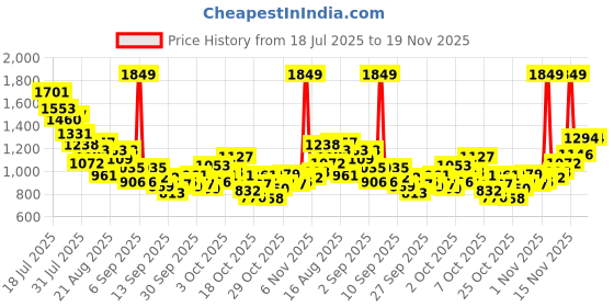 myntra.com StyleCast x Revolte Boys Printed T-shirt with Trousers stylecast x revolte Price History Graph from 18 Jul 2025 to 19 Nov 2025