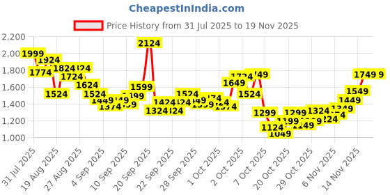 myntra.com StyleCast x Revolte Boys Printed T-shirt with Trousers stylecast x revolte Price History Graph from 31 Jul 2025 to 18 Nov 2025