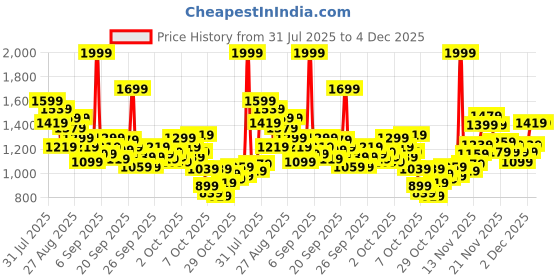 myntra.com StyleCast x Revolte Boys Printed T-shirt with Trousers stylecast x revolte Price History Graph from 31 Jul 2025 to 4 Dec 2025