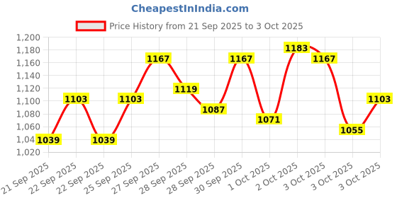 myntra.com StyleCast x Revolte Boys Printed T-shirt with Trousers stylecast x revolte Price History Graph from 21 Sep 2025 to 3 Oct 2025
