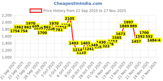 myntra.com StyleCast x Revolte Boys Printed T-shirt with Trousers stylecast x revolte Price History Graph from 21 Sep 2025 to 26 Nov 2025