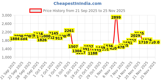 myntra.com StyleCast x Revolte Boys Printed T-shirt with Trousers stylecast x revolte Price History Graph from 21 Sep 2025 to 24 Nov 2025