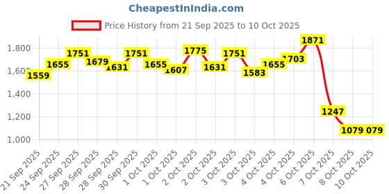 myntra.com StyleCast x Revolte Boys Printed T-shirt with Trousers stylecast x revolte Price History Graph from 21 Sep 2025 to 4 Oct 2025