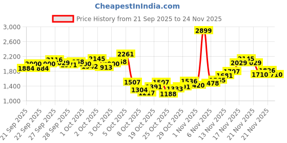 myntra.com StyleCast x Revolte Boys Printed T-shirt with Trousers stylecast x revolte Price History Graph from 21 Sep 2025 to 24 Nov 2025