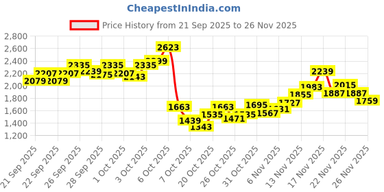myntra.com StyleCast x Revolte Boys Printed T-shirt with Trousers stylecast x revolte Price History Graph from 21 Sep 2025 to 26 Nov 2025
