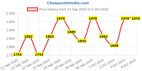 myntra.com StyleCast x Revolte Boys Printed T-shirt with Trousers stylecast x revolte Price History Graph from 21 Sep 2025 to 4 Oct 2025