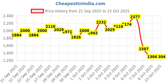 myntra.com StyleCast x Revolte Boys Printed T-shirt with Trousers stylecast x revolte Price History Graph from 21 Sep 2025 to 4 Oct 2025