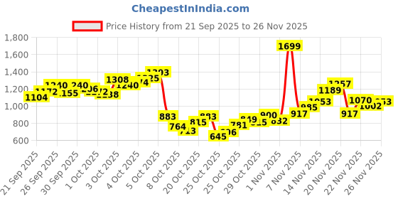 myntra.com StyleCast x Revolte Boys Printed T-shirt with Trousers stylecast x revolte Price History Graph from 21 Sep 2025 to 25 Nov 2025