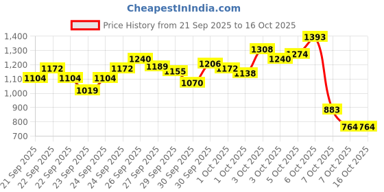 myntra.com StyleCast x Revolte Boys Printed T-shirt with Trousers stylecast x revolte Price History Graph from 21 Sep 2025 to 4 Oct 2025