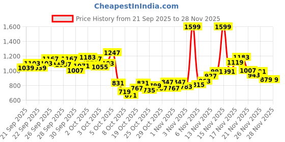 myntra.com StyleCast x Revolte Boys Printed T-shirt with Trousers stylecast x revolte Price History Graph from 21 Sep 2025 to 28 Nov 2025