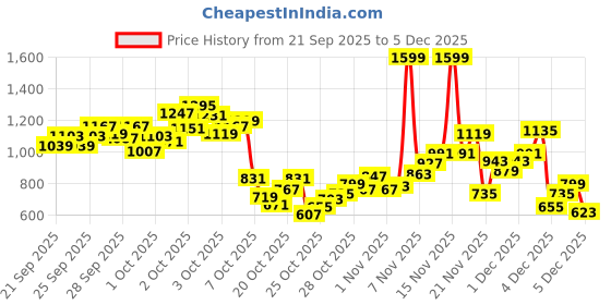 myntra.com StyleCast x Revolte Boys Printed T-shirt with Trousers stylecast x revolte Price History Graph from 21 Sep 2025 to 5 Dec 2025