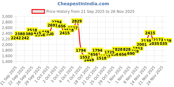 myntra.com StyleCast x Revolte Boys Printed T-shirt with Trousers stylecast x revolte Price History Graph from 21 Sep 2025 to 25 Nov 2025