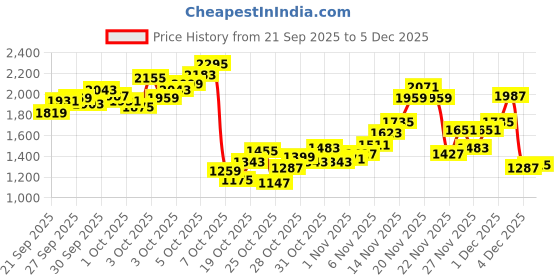 myntra.com StyleCast x Revolte Boys Printed T-shirt with Trousers stylecast x revolte Price History Graph from 21 Sep 2025 to 5 Dec 2025