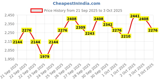 myntra.com StyleCast x Revolte Boys Printed T-shirt with Trousers stylecast x revolte Price History Graph from 21 Sep 2025 to 3 Oct 2025